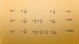 10−1
=
1
101 = 0.1
10−2
10−3
=
1
10
x
1
10
= 0.01
=
1
10
x
1
10
x
1
10
= 0.001
=
1
102
=
1
103
=
1
100
=
1
1000
=
1
10
 