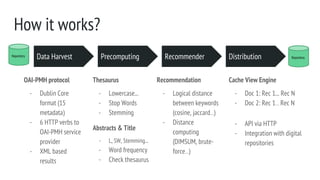 How it works?
Data Harvest
OAI-PMH protocol
- Dublin Core
format (15
metadata)
- 6 HTTP verbs to
OAI-PMH service
provider
- XML based
results
Step 2 Step 3Precomputing Recommender Distribution
Thesaurus
- Lowercase...
- Stop Words
- Stemming
Recommendation
- Logical distance
between keywords
(cosine, jaccard…)
- Distance
computing
(DIMSUM, brute-
force…)
Cache View Engine
- Doc 1: Rec 1... Rec N
- Doc 2: Rec 1… Rec N
- API via HTTP
- Integration with digital
repositories
Repository Repository
Abstracts & Title
- L, SW, Stemming...
- Word frequency
- Check thesaurus
 