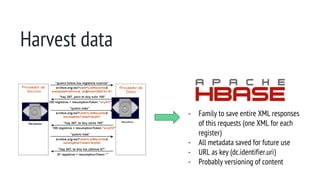 Harvest data
- Family to save entire XML responses
of this requests (one XML for each
register)
- All metadata saved for future use
- URL as key (dc.identifier.uri)
- Probably versioning of content
 