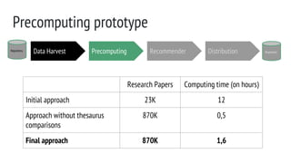 Repository
Precomputing prototype
Data Harvest Precomputing RecommenderRepository
Distribution
Research Papers Computing time (on hours)
Initial approach 23K 12
Approach without thesaurus
comparisons
870K 0,5
Final approach 870K 1,6
 