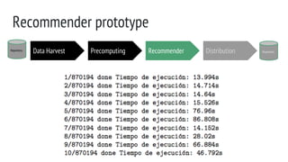 Repository
Recommender prototype
Data Harvest Precomputing RecommenderRepository
Distribution
 
