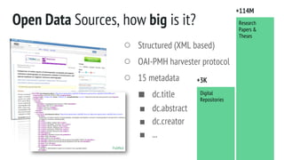 Open Data Sources, how big is it?
○ Structured (XML based)
○ OAI-PMH harvester protocol
○ 15 metadata
■ dc.title
■ dc.abstract
■ dc.creator
■ ...
+3K
+114M
Research
Papers &
Theses
Digital
Repositories
PubMed
 