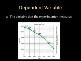 Dependent VariableThe variable that the experimenter measures