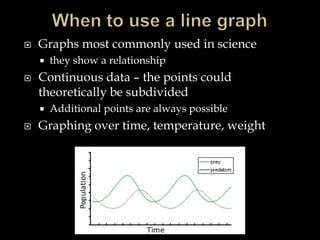 When to use a line graphGraphs most commonly used in sciencethey show a relationshipContinuous data – the points could theoretically be subdividedAdditional points are always possibleGraphing over time, temperature, weight