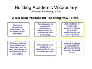 Building Academic Vocabulary
(Marzano & Pickering, 2005)
 