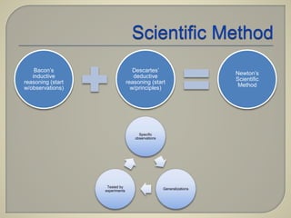 Bacon’s 
inductive 
reasoning (start 
w/observations) 
Descartes’ 
deductive 
reasoning (start 
w/principles) 
Newton’s 
Scientific 
Method 
Specific 
observations 
Generalizations 
Tested by 
experiments 
 