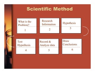 What is the
Problem?
1
Research
Information
2
Hypothesis
3
Test
Hypothesis
4
Record &
Analyze data
5
Draw
Conclusions
6
Scientific Method
 