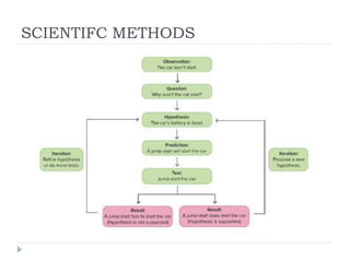 SCIENTIFC METHODS
 