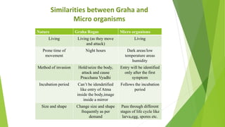 Similarities between Graha and
Micro organisms
Nature Graha Rogas Micro organisms
Living Living (as they move
and attack)
...