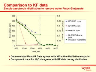 Comparison to KF data Simple azeotropic distillation to remove water Fmoc Glutamate Deconvoluted ReactIR Data agrees with KF at the distillation endpoint Component trace for H 2 O disagrees with KF data during distillation 