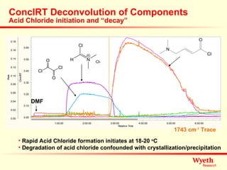 ConcIRT Deconvolution of Components Acid Chloride initiation and “decay” DMF Rapid Acid Chloride formation initiates at 18-20  o C Degradation of acid chloride confounded with crystallization/precipitation 1743 cm -1  Trace 
