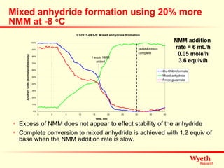 Mixed anhydride formation using 20% more NMM at -8  o C Excess of NMM does not appear to effect stability of the anhydride Complete conversion to mixed anhydride is achieved with 1.2 equiv of base when the NMM addition rate is slow. NMM addition  rate = 6 mL/h 0.05 mole/h 3.6 equiv/h 