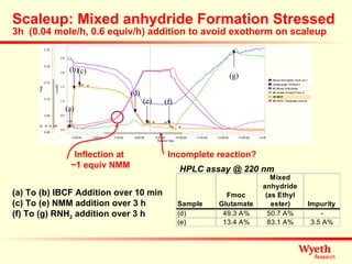 Scaleup: Mixed anhydride Formation Stressed 3h  (0.04 mole/h, 0.6 equiv/h) addition to avoid exotherm on scaleup (a) (b) (e) (f) (g) (d) (c) (a) To (b) IBCF Addition over 10 min (c) To (e) NMM addition over 3 h  (f) To (g) RNH 2  addition over 3 h HPLC assay @ 220 nm Inflection at  ~1 equiv NMM Incomplete reaction? 