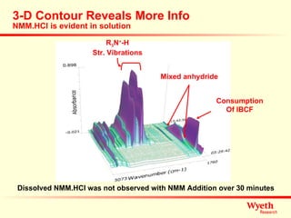 3-D Contour Reveals More Info NMM.HCl is evident in solution R 3 N + -H Str. Vibrations Consumption Of IBCF Mixed anhydride Dissolved NMM.HCl was not observed with NMM Addition over 30 minutes 
