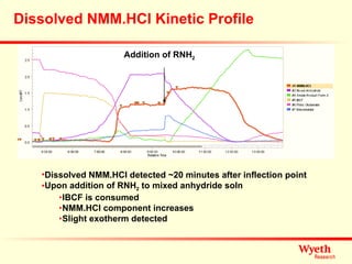Dissolved NMM.HCl Kinetic Profile Addition of RNH 2 Dissolved NMM.HCl detected ~20 minutes after inflection point Upon addition of RNH 2  to mixed anhydride soln IBCF is consumed NMM.HCl component increases Slight exotherm detected 