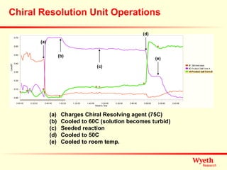Chiral Resolution Unit Operations Charges Chiral Resolving agent (75C) Cooled to 60C (solution becomes turbid) Seeded reaction Cooled to 50C Cooled to room temp. (a) (b) (c) (d) (e) 