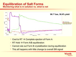 Equilibration of Salt Forms Monitoring what is in solution vs. what is not Cool to RT    Complete ejection of Form A RT Hold    Form A/B equilibration Cannot rule out Form B crystallization during equilibration This all happens with little change to overall SM signal 96.7 %ee, 38.4% yield 