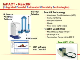InPACT - ReactIR ( In tegrated  P arrallel  A utomated  C hemistry  T echnologies) ReactIR Technology Attentuated Total Reflectance (ATR) In-situ monitoring Non-perturbational Mobile Fiber optics (iC10 below) ReactIR Capabilities Max IR Range 4000-600 cm -1 pH Range 0-14 Temperature Range –80 to 200  o C SiComp Detector K6 Conduit IR Source And Data Collector iCIR software And ConcIRT ReactIR™ iC10 