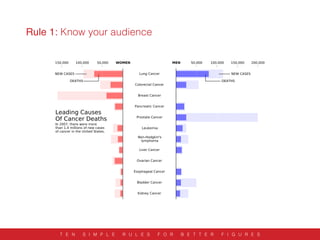 Rule 1: Know your audience
T E N S I M P L E R U L E S F O R B E T T E R F I G U R E S
 