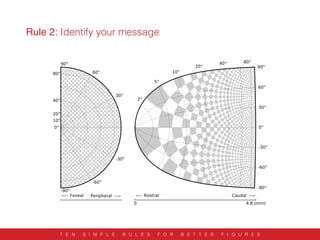 Rule 2: Identify your message
T E N S I M P L E R U L E S F O R B E T T E R F I G U R E S
 