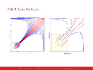 Rule 3: Adapt the ﬁgure
T E N S I M P L E R U L E S F O R B E T T E R F I G U R E S
 