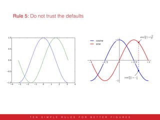 Rule 5: Do not trust the defaults
T E N S I M P L E R U L E S F O R B E T T E R F I G U R E S
 