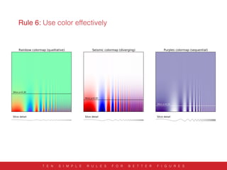 Rule 6: Use color effectively
T E N S I M P L E R U L E S F O R B E T T E R F I G U R E S
 