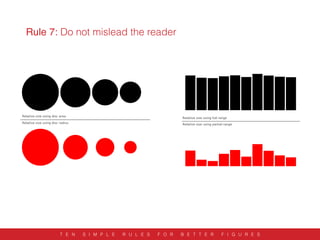 Rule 7: Do not mislead the reader
T E N S I M P L E R U L E S F O R B E T T E R F I G U R E S
 
