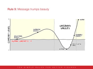 Rule 9: Message trumps beauty
T E N S I M P L E R U L E S F O R B E T T E R F I G U R E S
 