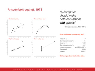 Anscombe’s quartet, 1973
C R A S H C O U R S E O N S C I E N T I F I C V I S U A L I S A T I O N
What is common to these data sets?
Mean of x: 9
Sample variance of x: 11
Mean of y: 7.50
Sample variance of y: 4.12
Linear regression: y=3.00+0.500*x
R squared: 0.666
p value 0.0021
But having a closer look at the data…
“A computer
should make
both calculations
and graphs”
Francis Anscombe (1918-2001)
 