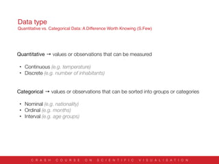 Quantitative → values or observations that can be measured 
	 •	 Continuous (e.g. temperature)
	 •	 Discrete (e.g. number of inhabitants)

Categorical → values or observations that can be sorted into groups or categories
	 •	 Nominal (e.g. nationality)

	 •	 Ordinal (e.g. months)

	 •	 Interval (e.g. age groups)

Data type
Quantitative vs. Categorical Data: A Difference Worth Knowing (S.Few)
C R A S H C O U R S E O N S C I E N T I F I C V I S U A L I S A T I O N
 