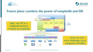 July 25, 2014 Josef Heinen, Forschungszentrum Jülich, Peter Grünberg Institute, Scientiﬁc IT Systems
Future plans: combine the power of matplotlib and GR
matplotlib backend
Idea: use GR as a
matplotlib backend	

➟ speed up matplotlib
… there are even
more challenges, e.g an
integration of bokeh
 