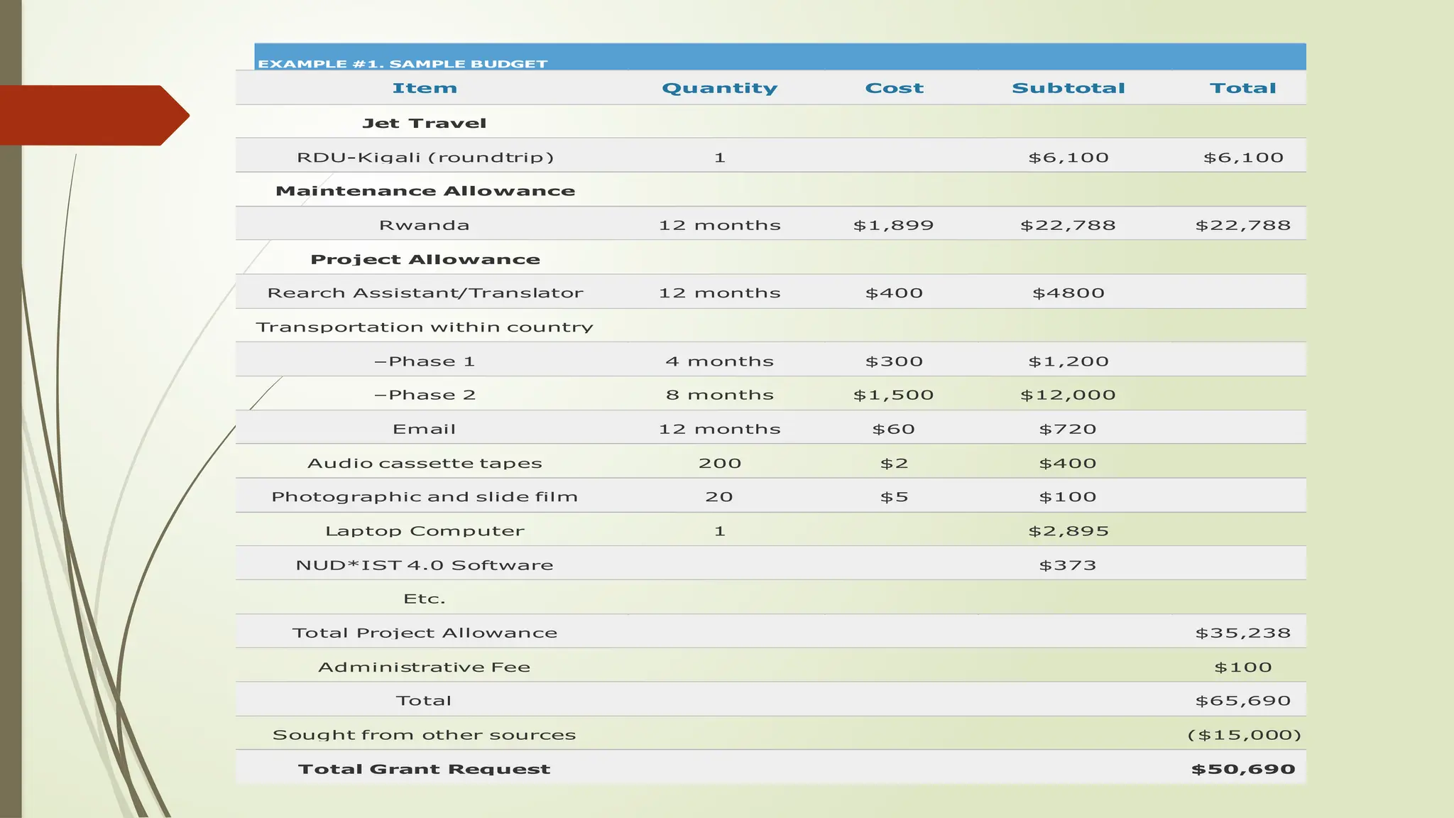 EXAMPLE #1. SAMPLE BUDGET
Item Quantity Cost Subtotal Total
Jet Travel
RDU-Kigali (roundtrip) 1 $6,100 $6,100
Maintenance Allowance
Rwanda 12 months $1,899 $22,788 $22,788
Project Allowance
Rearch Assistant/Translator 12 months $400 $4800
Transportation within country
–Phase 1 4 months $300 $1,200
–Phase 2 8 months $1,500 $12,000
Email 12 months $60 $720
Audio cassette tapes 200 $2 $400
Photographic and slide film 20 $5 $100
Laptop Computer 1 $2,895
NUD*IST 4.0 Software $373
Etc.
Total Project Allowance $35,238
Administrative Fee $100
Total $65,690
Sought from other sources ($15,000)
Total Grant Request $50,690
 