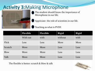 Activity 3:Making Microphone
The student should know the importance of
Microphone in our life.
Appriciate the role of scientists in our life.
Teaching as what is PVDF.
Flexible Flexible Rigid Rigid
With out with without with
Flick Less Less More More
Scratch More More Less Less
Blow More More Less Less
Talk More More Less Less
The flexible is better: scratch & blow & talk
 