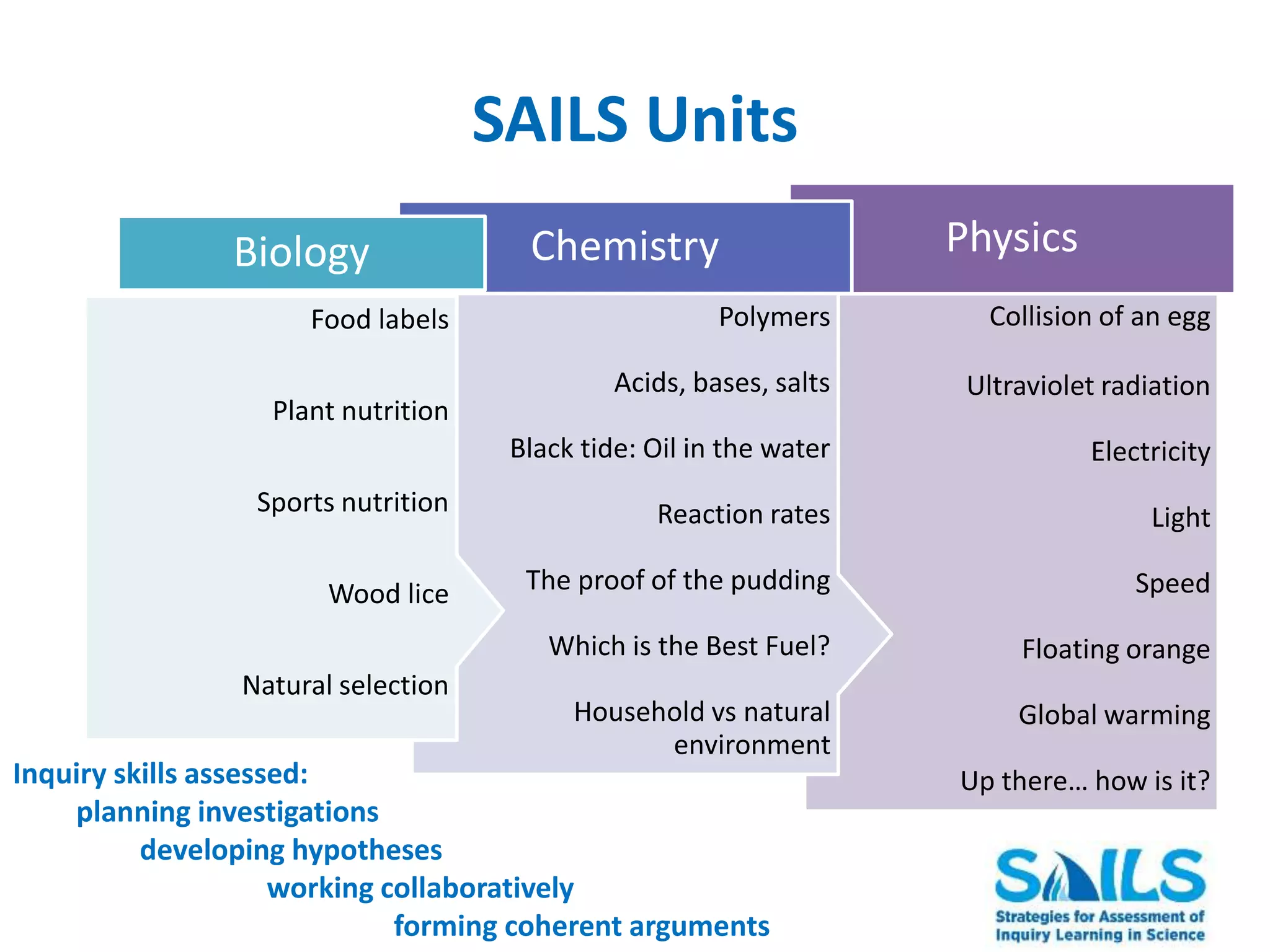 SAILS Units 
Physics 
Collision of an egg 
Ultraviolet radiation 
Electricity 
Light 
Speed 
Floating orange 
Global warming 
Up there… how is it? 
Chemistry 
Polymers 
Acids, bases, salts 
Black tide: Oil in the water 
Reaction rates 
The proof of the pudding 
Which is the Best Fuel? 
Household vs natural 
environment 
Biology 
Food labels 
Plant nutrition 
Sports nutrition 
Wood lice 
Natural selection 
Inquiry skills assessed: 
planning investigations 
developing hypotheses 
working collaboratively 
forming coherent arguments 
 