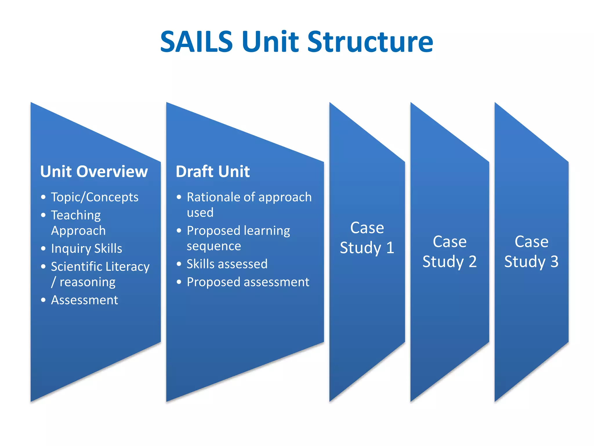 Unit Overview 
• Topic/Concepts 
• Teaching 
Approach 
• Inquiry Skills 
• Scientific Literacy 
/ reasoning 
• Assessment 
Draft Unit 
• Rationale of approach 
used 
• Proposed learning 
sequence 
• Skills assessed 
• Proposed assessment 
Case 
Study 1 Case 
Study 2 
Case 
Study 3 
SAILS Unit Structure 
 