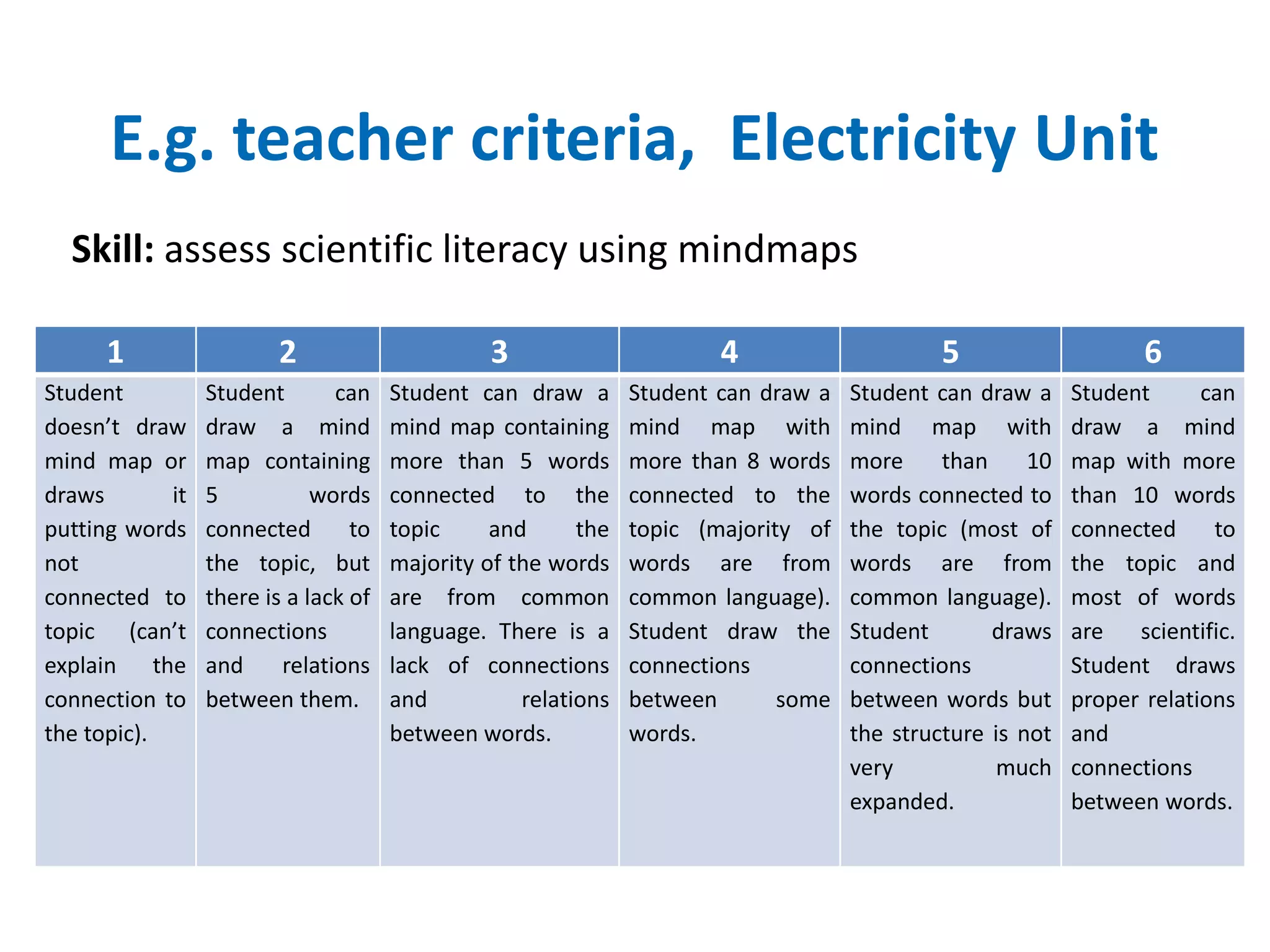 E.g. teacher criteria, Electricity Unit 
1 2 3 4 5 6 
Student 
doesn’t draw 
mind map or 
draws it 
putting words 
not 
connected to 
topic (can’t 
explain the 
connection to 
the topic). 
Student can 
draw a mind 
map containing 
5 words 
connected to 
the topic, but 
there is a lack of 
connections 
and relations 
between them. 
Student can draw a 
mind map containing 
more than 5 words 
connected to the 
topic and the 
majority of the words 
are from common 
language. There is a 
lack of connections 
and relations 
between words. 
Student can draw a 
mind map with 
more than 8 words 
connected to the 
topic (majority of 
words are from 
common language). 
Student draw the 
connections 
between some 
words. 
Student can draw a 
mind map with 
more than 10 
words connected to 
the topic (most of 
words are from 
common language). 
Student draws 
connections 
between words but 
the structure is not 
very much 
expanded. 
Student can 
draw a mind 
map with more 
than 10 words 
connected to 
the topic and 
most of words 
are scientific. 
Student draws 
proper relations 
and 
connections 
between words. 
Skill: assess scientific literacy using mindmaps 
 