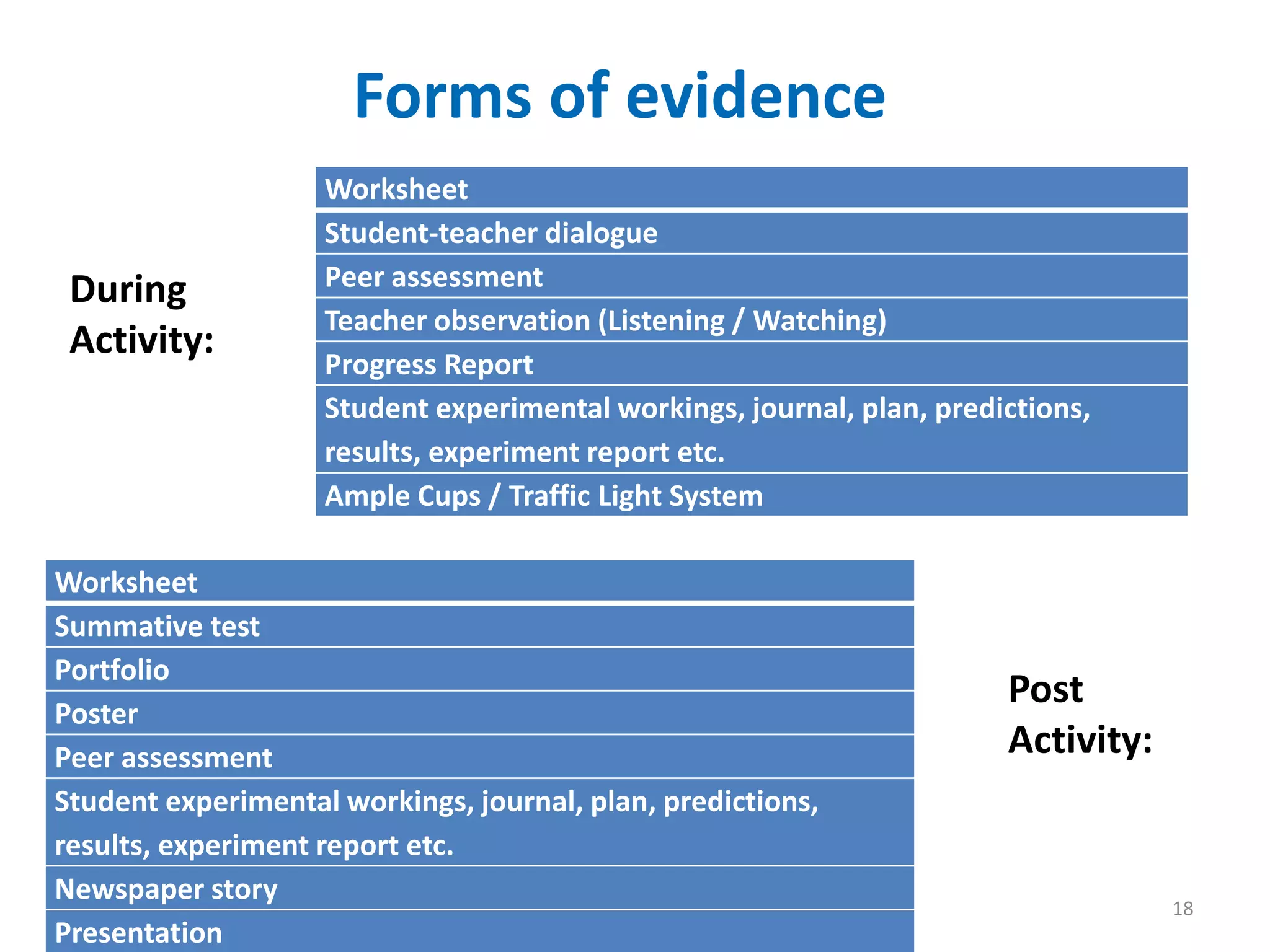 Forms of evidence 
18 
Worksheet 
Student-teacher dialogue 
Peer assessment 
Teacher observation (Listening / Watching) 
Progress Report 
Student experimental workings, journal, plan, predictions, 
results, experiment report etc. 
Ample Cups / Traffic Light System 
During 
Activity: 
Worksheet 
Summative test 
Portfolio 
Poster 
Peer assessment 
Student experimental workings, journal, plan, predictions, 
results, experiment report etc. 
Newspaper story 
Presentation 
Post 
Activity: 
 