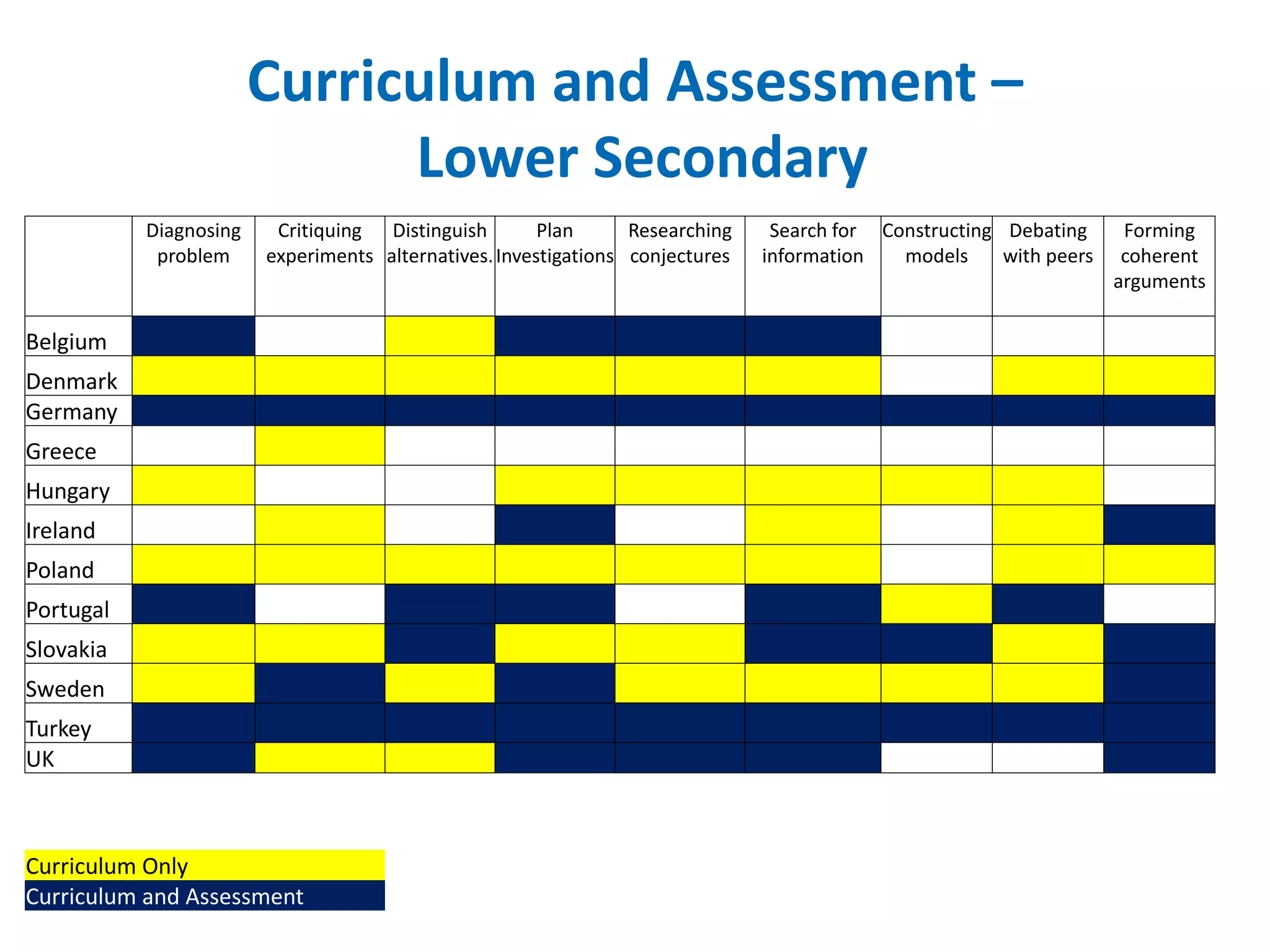 Curriculum and Assessment – 
Lower Secondary 
Diagnosing 
problem 
Critiquing 
experiments 
Distinguish 
alternatives. 
Plan 
Investigations 
Researching 
conjectures 
Search for 
information 
Constructing 
models 
Debating 
with peers 
Forming 
coherent 
arguments 
Belgium 
Denmark 
Germany 
Greece 
Hungary 
Ireland 
Poland 
Portugal 
Slovakia 
Sweden 
Turkey 
UK 
Curriculum Only 
Curriculum and Assessment 
 