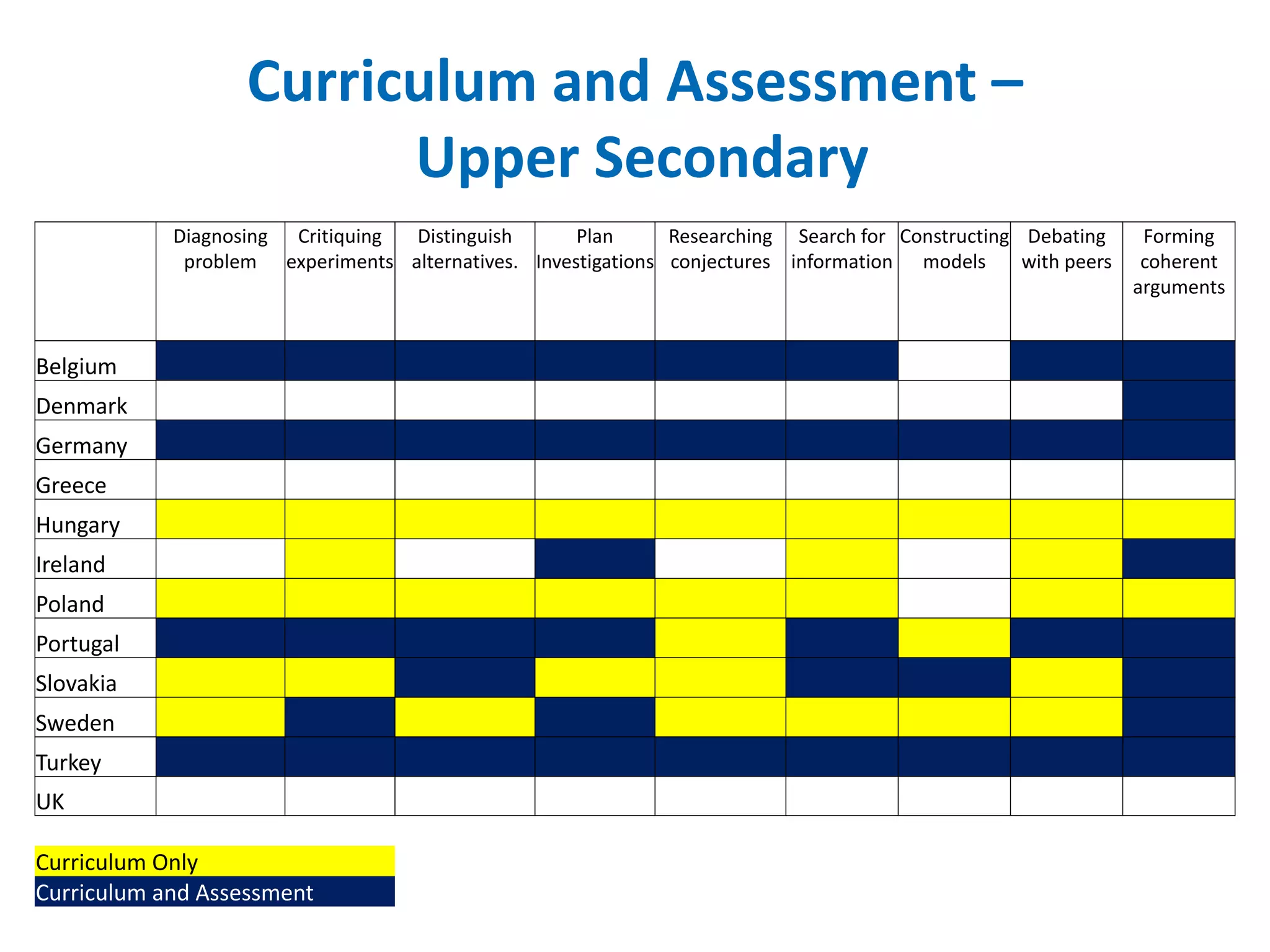 Curriculum and Assessment – 
Diagnosing 
problem 
Critiquing 
experiments 
Distinguish 
alternatives. 
Plan 
Investigations 
Researching 
conjectures 
Search for 
information 
Constructing 
models 
Debating 
with peers 
Forming 
coherent 
arguments 
Belgium 
Denmark 
Germany 
Greece 
Hungary 
Ireland 
Poland 
Portugal 
Slovakia 
Sweden 
Turkey 
UK 
Curriculum Only 
Curriculum and Assessment 
Upper Secondary 
 