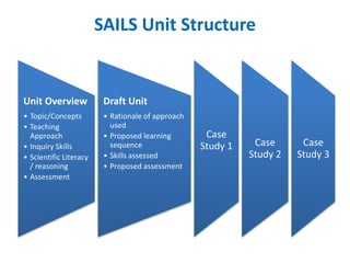 Unit Overview 
• Topic/Concepts 
• Teaching 
Approach 
• Inquiry Skills 
• Scientific Literacy 
/ reasoning 
• Assessment 
Draft Unit 
• Rationale of approach 
used 
• Proposed learning 
sequence 
• Skills assessed 
• Proposed assessment 
Case 
Study 1 Case 
Study 2 
Case 
Study 3 
SAILS Unit Structure 
 