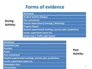 Forms of evidence 
18 
Worksheet 
Student-teacher dialogue 
Peer assessment 
Teacher observation (Listening / Watching) 
Progress Report 
Student experimental workings, journal, plan, predictions, 
results, experiment report etc. 
Ample Cups / Traffic Light System 
During 
Activity: 
Worksheet 
Summative test 
Portfolio 
Poster 
Peer assessment 
Student experimental workings, journal, plan, predictions, 
results, experiment report etc. 
Newspaper story 
Presentation 
Post 
Activity: 
 