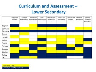 Curriculum and Assessment – 
Lower Secondary 
Diagnosing 
problem 
Critiquing 
experiments 
Distinguish 
alternatives. 
Plan 
Investigations 
Researching 
conjectures 
Search for 
information 
Constructing 
models 
Debating 
with peers 
Forming 
coherent 
arguments 
Belgium 
Denmark 
Germany 
Greece 
Hungary 
Ireland 
Poland 
Portugal 
Slovakia 
Sweden 
Turkey 
UK 
Curriculum Only 
Curriculum and Assessment 
 