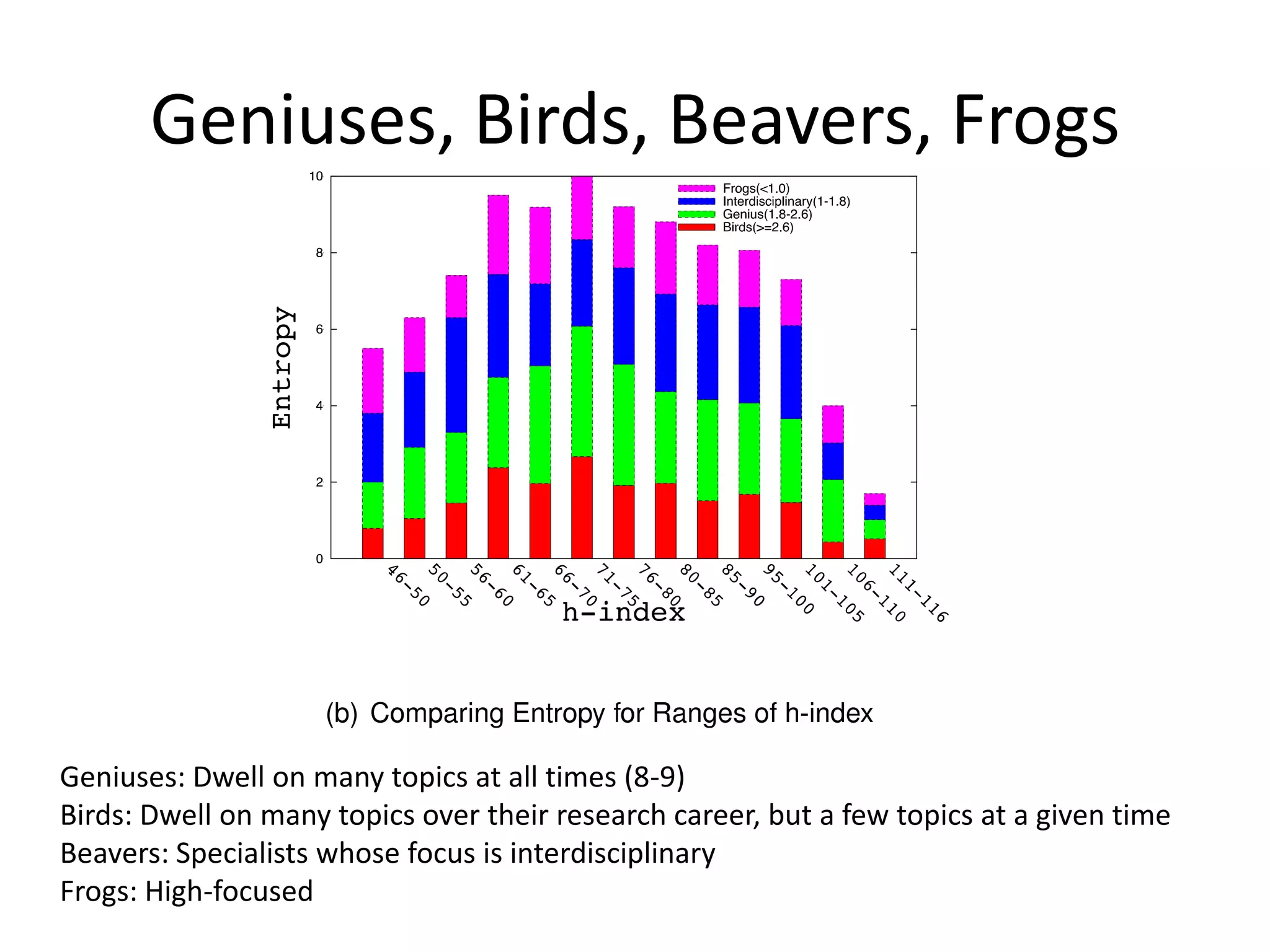 Geniuses, Birds, Beavers, Frogs




Geniuses: Dwell on many topics at all times (8-9)
Birds: Dwell on many topics over their research career, but a few topics at a given time
Beavers: Specialists whose focus is interdisciplinary
Frogs: High-focused
 