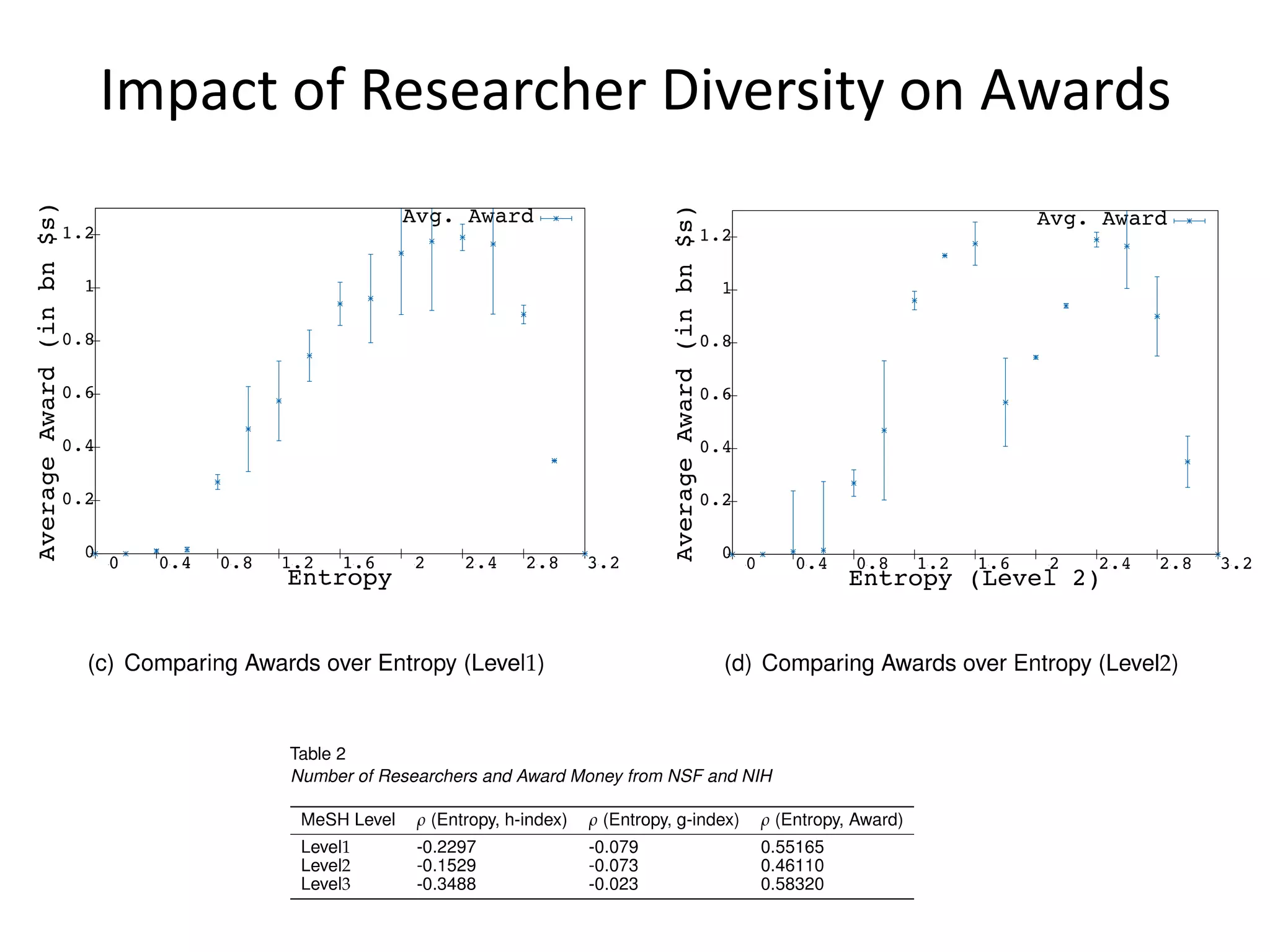 Impact of Researcher Diversity on Awards
 