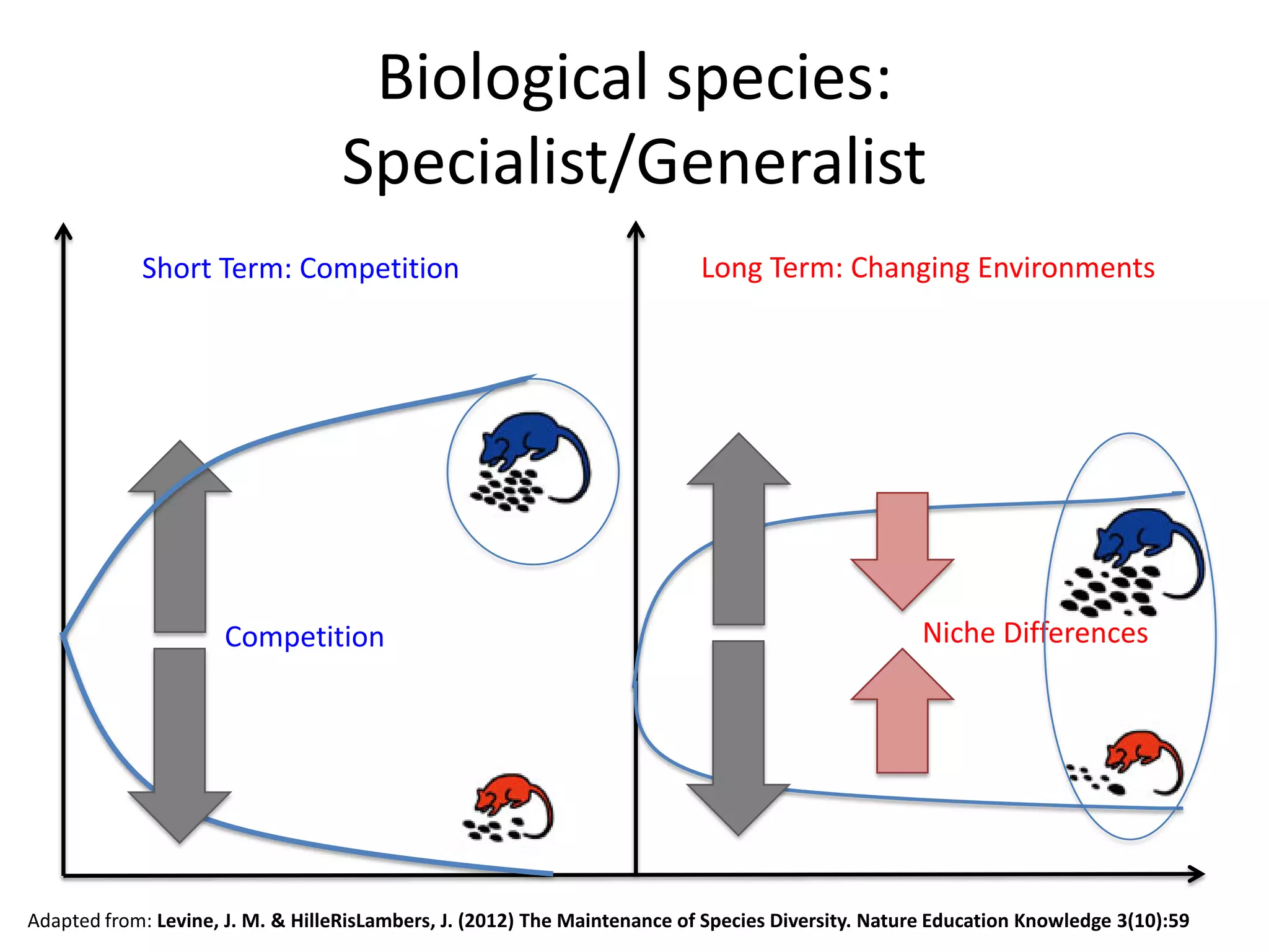 Biological species:
                                   Specialist/Generalist
            Short Term: Competition                                        Long Term: Changing Environments




                      Competition                                                                   Niche Differences




Adapted from: Levine, J. M. & HilleRisLambers, J. (2012) The Maintenance of Species Diversity. Nature Education Knowledge 3(10):59
 