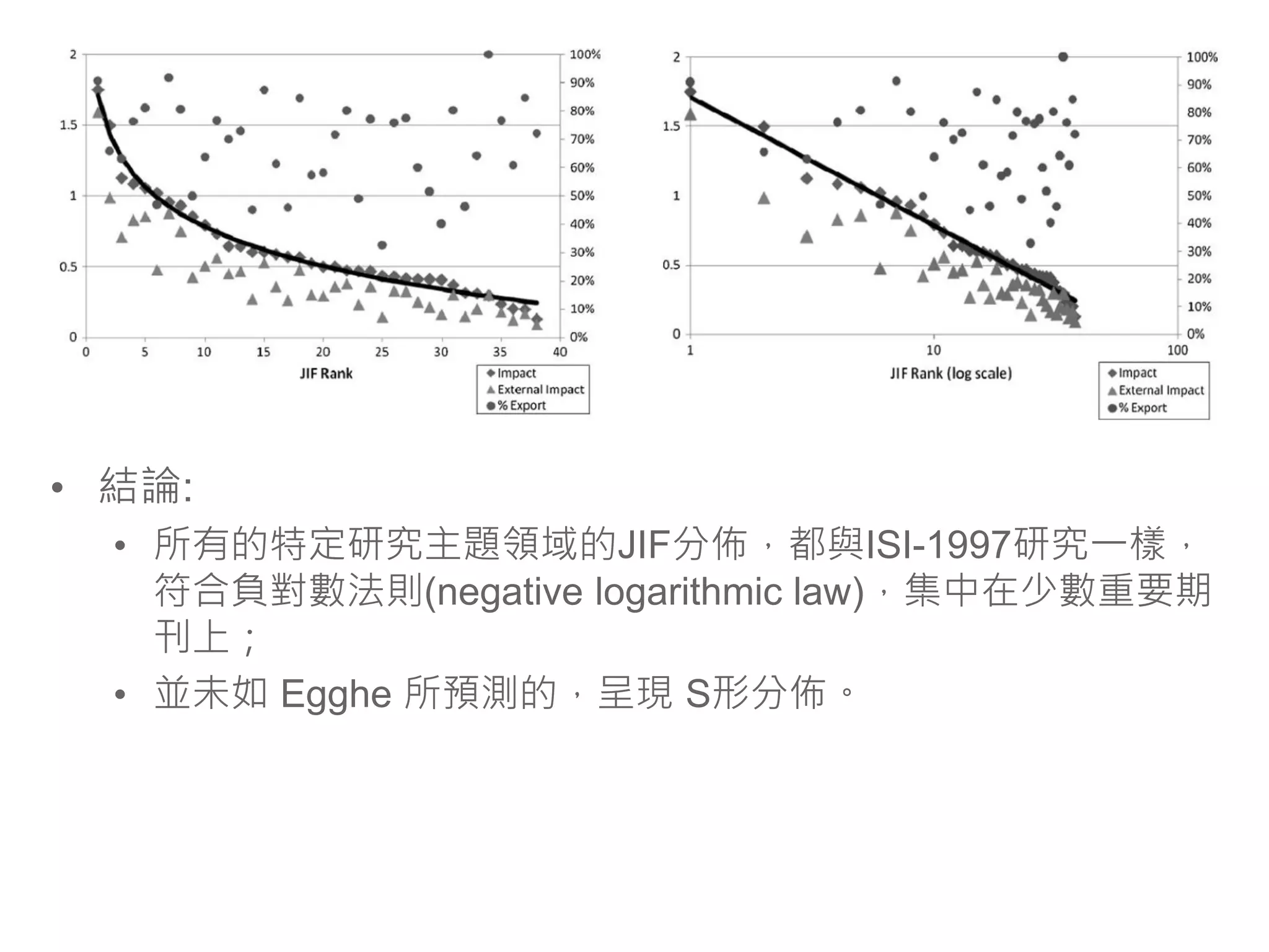• 結論:
  • 所有的特定研究主題領域的JIF分佈，都與ISI-1997研究一樣，
    符合負對數法則(negative logarithmic law)，集中在少數重要期
    刊上；
  • 並未如 Egghe 所預測的，呈現 S形分佈。
 