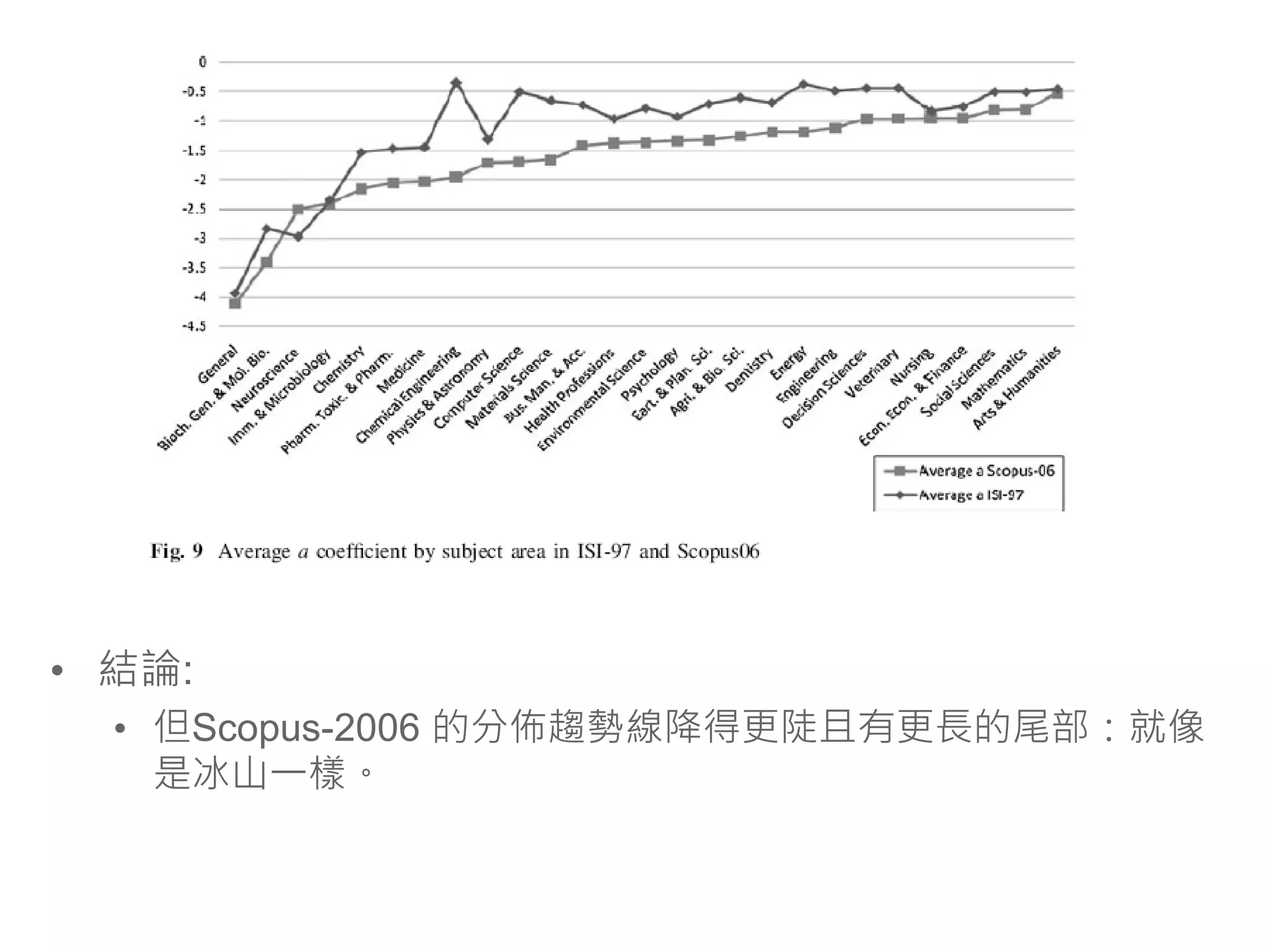 • 結論:
  • 但Scopus-2006 的分佈趨勢線降得更陡且有更長的尾部：就像
    是冰山一樣。
 