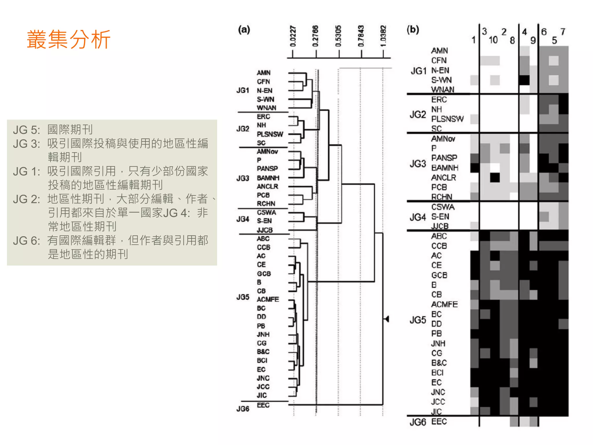 叢集分析



JG 5: 國際期刊
JG 3: 吸引國際投稿與使用的地區性編
      輯期刊
JG 1: 吸引國際引用，只有少部份國家
      投稿的地區性編輯期刊
JG 2: 地區性期刊，大部分編輯、作者、
      引用都來自於單一國家JG 4: 非
      常地區性期刊
JG 6: 有國際編輯群，但作者與引用都
      是地區性的期刊
 