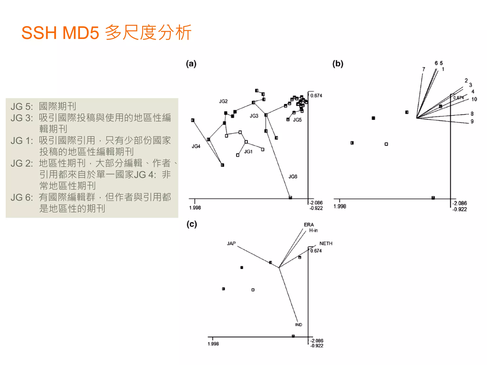 SSH MD5 多尺度分析



JG 5: 國際期刊
JG 3: 吸引國際投稿與使用的地區性編
      輯期刊
JG 1: 吸引國際引用，只有少部份國家
      投稿的地區性編輯期刊
JG 2: 地區性期刊，大部分編輯、作者、
      引用都來自於單一國家JG 4: 非
      常地區性期刊
JG 6: 有國際編輯群，但作者與引用都
      是地區性的期刊
 